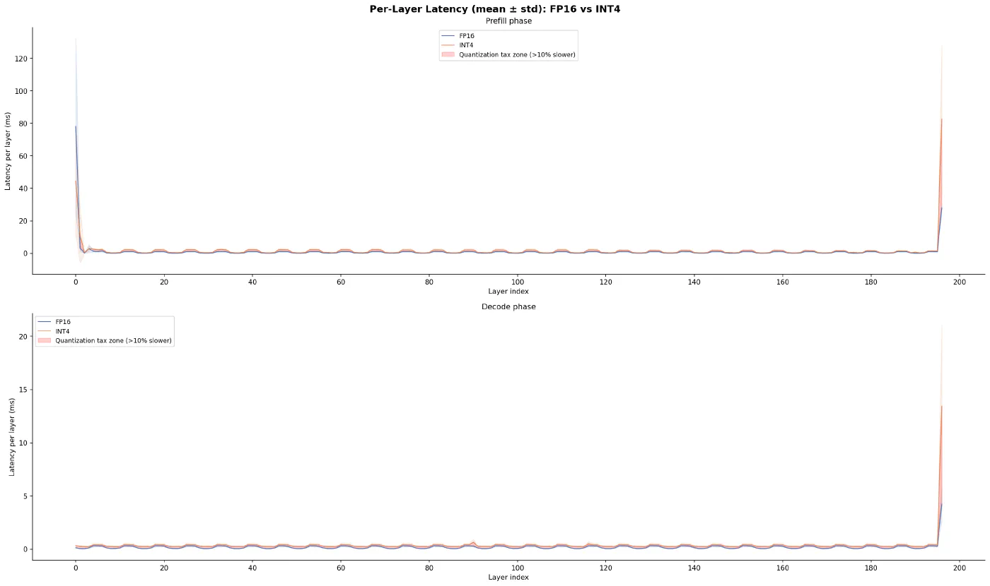 图 1:Qwen2.5-1.5B 逐层 Decode 耗时对比。4-bit 量化版本在大多数层中均慢于 FP16 基线,特别是在浅层数中表现更为明显。