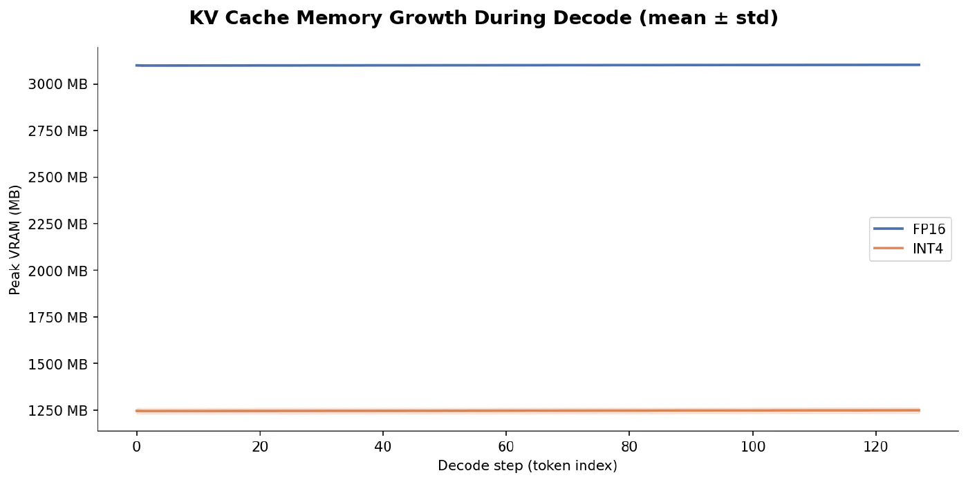 图 3:Decode 阶段(128 步内)的显存(VRAM)使用与增长曲线。4-bit 能够将显存占用从 3.1 GB 稳定降至约 1.2 GB,且 KV Cache 的增长极小。