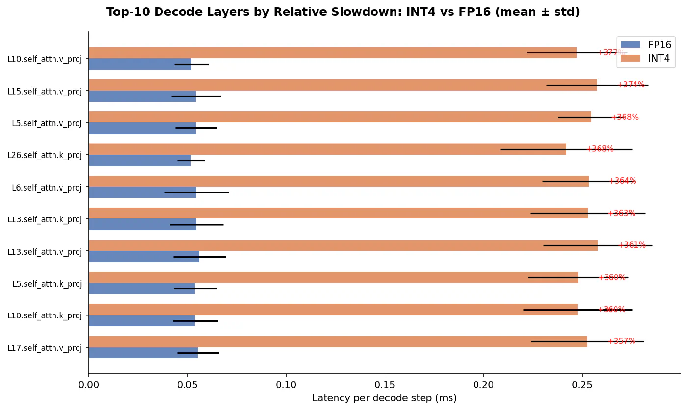 图 2:量化税(Dequantization Slowdown)最严重的 Top-10 层。性能退化最明显的全部为 k_proj 和 v_proj 层,最高耗时增幅甚至超过了 350%。